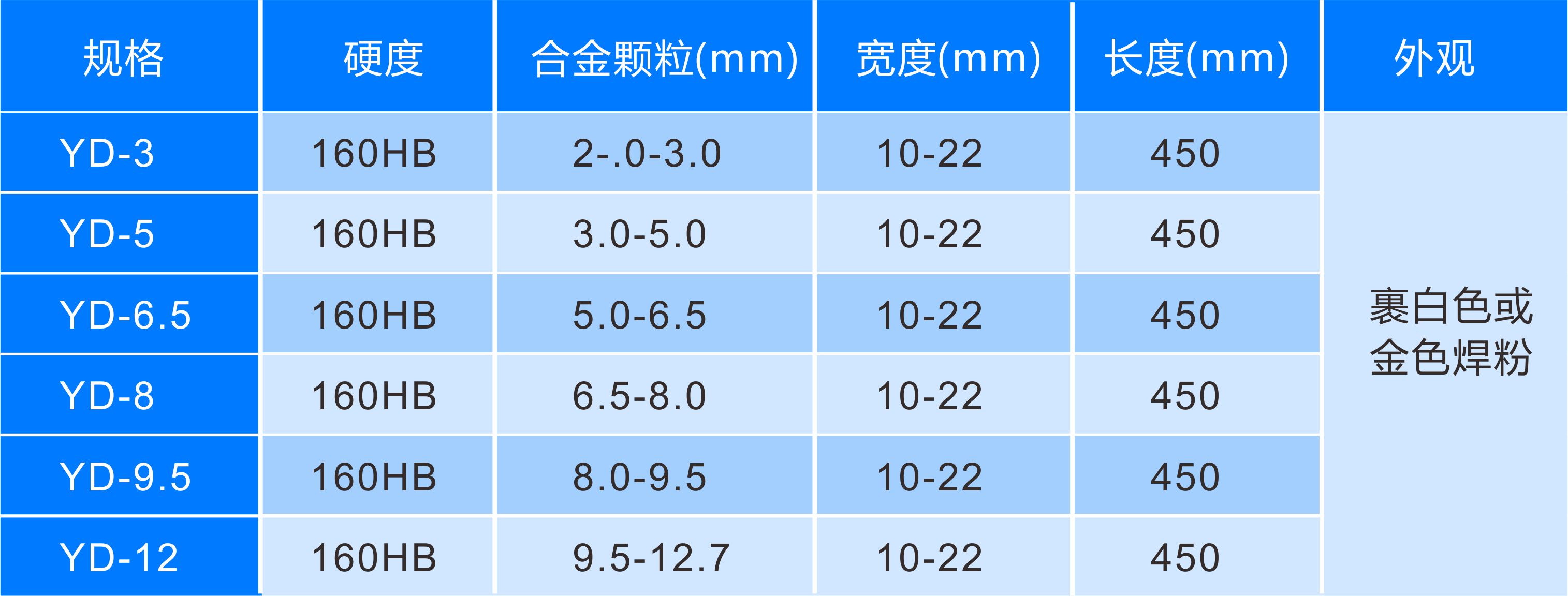 硬質合金YD-5焊條規格，牌號